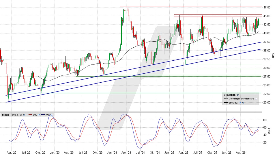 Daimler Truck Aktie: Chart vom 22.07.2026, Kurs 44,04 Euro, Kürzel: DTG | Quelle: TWS | Online Broker LYNX