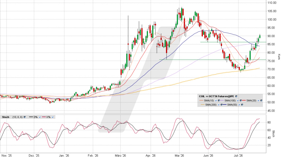 Brent Crude Oil Future: Chart vom 22.07.2026, Kurs 90,37 US-Dollar, Kürzel: COIL | Quelle: TWS | Online Broker LYNX