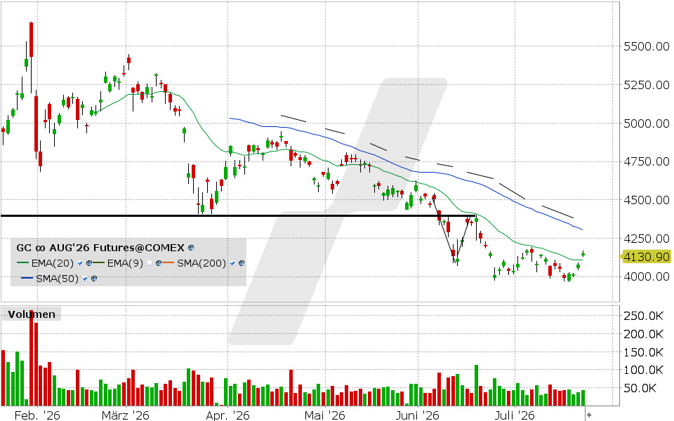 Gold, Future: Chart vom 22.07.2026, Kurs: 4.151,90 USD, Kürzel: GC | Quelle: TWS | Online Broker LYNX