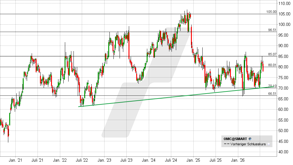 Omnicom Aktie: Chart vom 24.07.2026, Kurs: 77,90 USD – Kürzel: OMC | Quelle: TWS | Online Broker LYNX