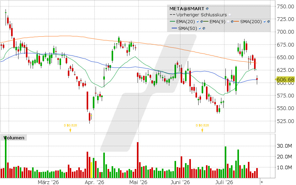 Meta Platforms, Aktie: Chart vom 23.07.2026, Kurs: 606.10 USD, Kürzel: META | Quelle: TWS | Online Broker LYNX
