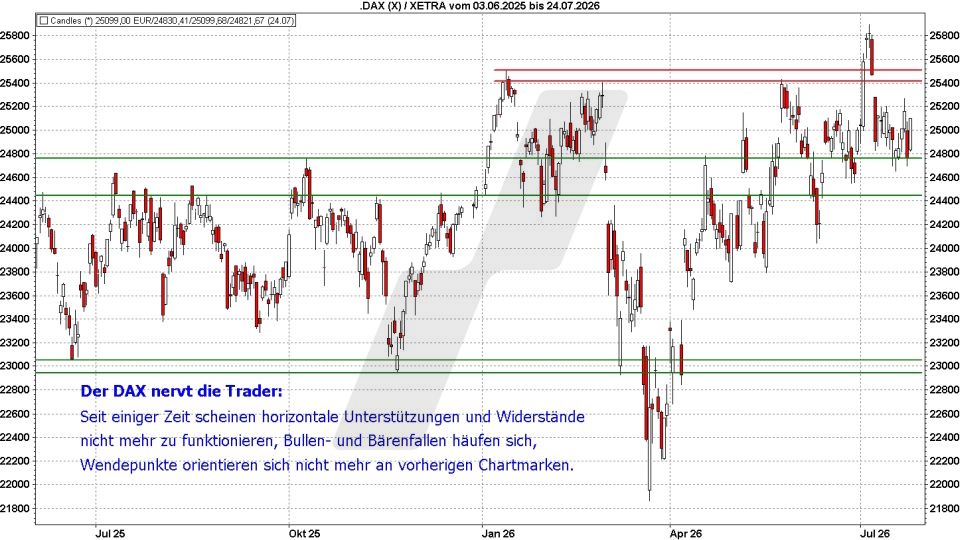 Börse aktuell: Entwicklung DAX, Juni 2025 bis Juli 2026 - Unterstützungen und Widerstände im Chart | Quelle: marketmaker pp4 | Online Broker LYNX