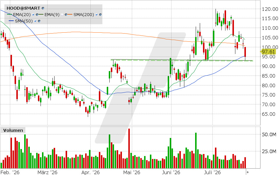 Robinhood, Aktie: Chart vom 24.07.2026, Kurs: 94.91 USD, Kürzel: HOOD | Quelle: TWS | Online Broker LYNX