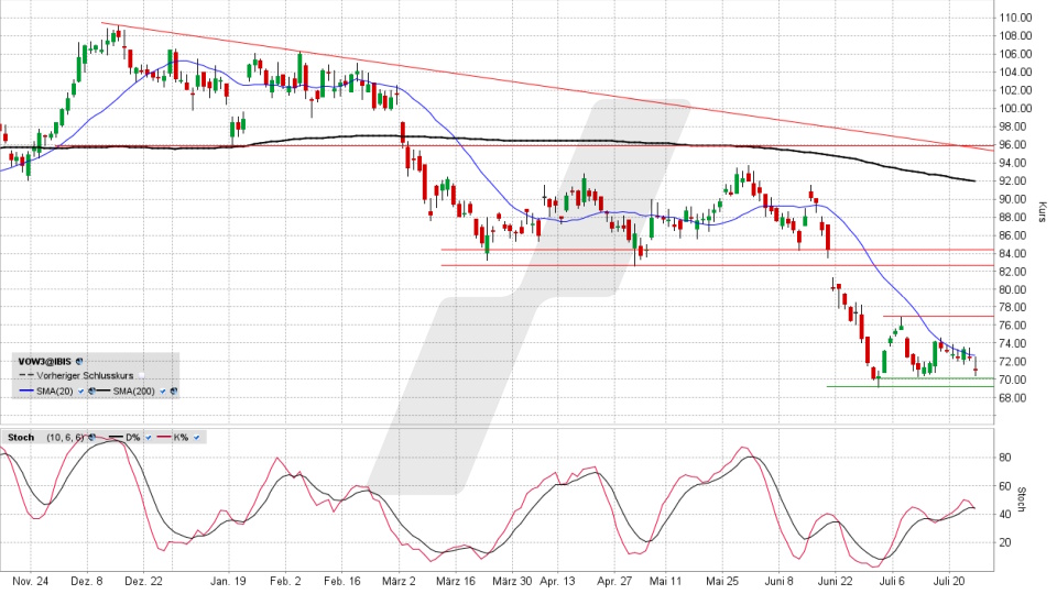 Volkswagen Vorzugsaktie: Chart vom 24.07.2026, Kurs 71,46 Euro, Kürzel: VOW3 | Quelle: TWS | Online Broker LYNX