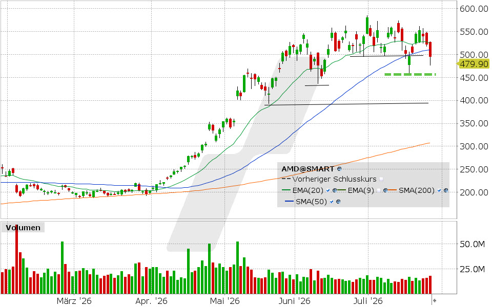 Advanced Micro Devices, Aktie: Chart vom 27.07.2026, Kurs: 494.95 USD, Kürzel: AMD | Quelle: TWS | Online Broker LYNX