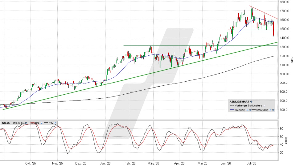 ASML Holding Aktie: Chart vom 27.07.2026, Kurs 1.429,40 Euro, Kürzel: ASML | Quelle: TWS | Online Broker LYNX