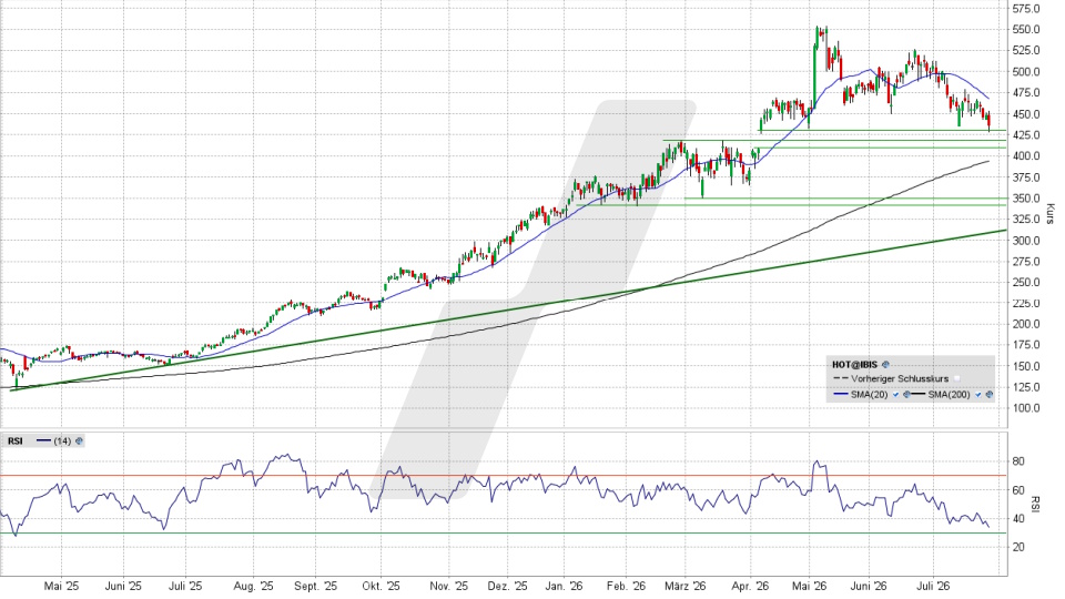 Hochtief Aktie: Chart vom 27.07.2026, Kurs 434,20 Euro, Kürzel: HOT | Quelle: TWS | Online Broker LYNX