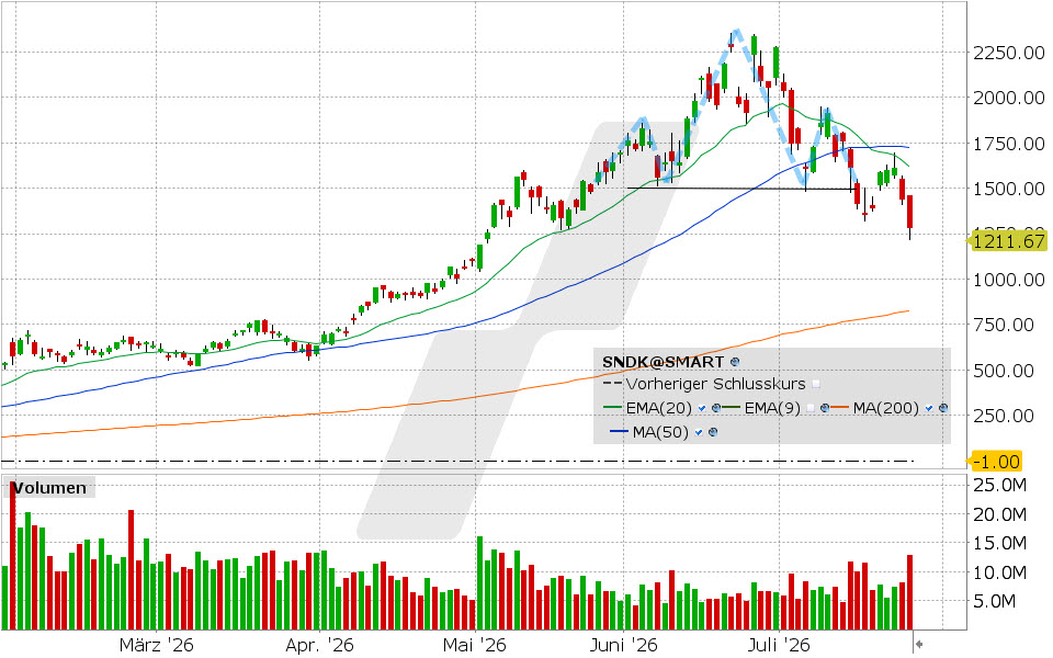 Sandisk, Aktie: Chart vom 27.07.2026, Kurs: 1.278,23 USD, Kürzel: SNDK | Quelle: TWS | Online Broker LYNX
