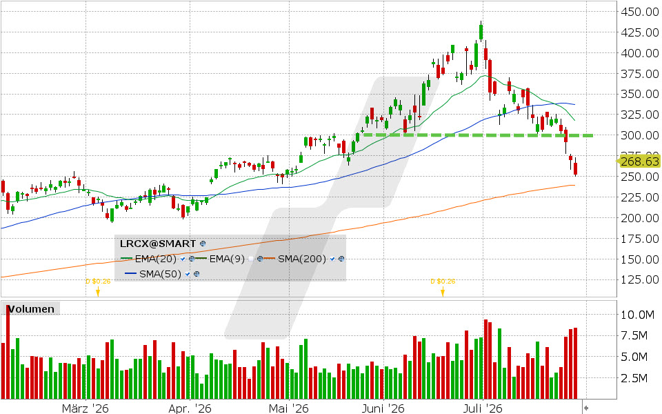 Lam Research, Aktie: Chart vom 29.07.2026, Kurs: 252.35 USD, Kürzel: LRCX | Quelle: TWS | Online Broker LYNX