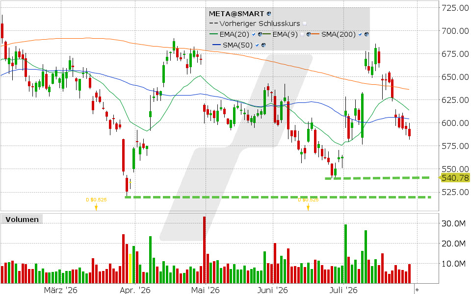 Meta Platforms, Aktie: Chart vom 29.07.2026, Kurs: 585.61 USD, Kürzel: META | Quelle: TWS | Online Broker LYNX