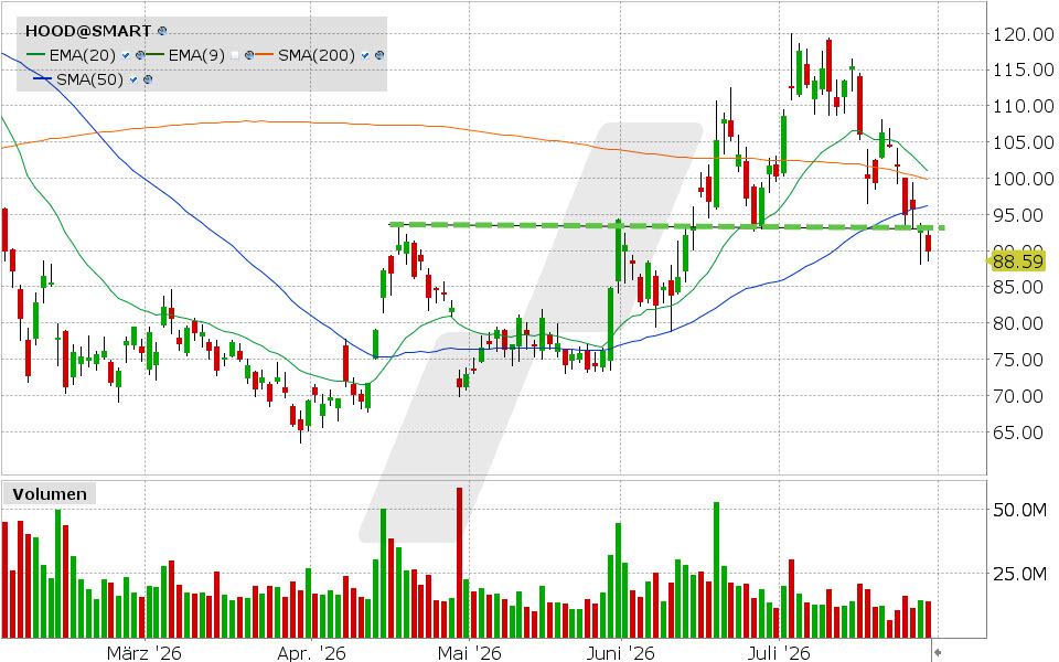 Robinhood Markets, Aktie: Chart vom 29.07.2026, Kurs: 89.84 USD, Kürzel: HOOD | Quelle: TWS | Online Broker LYNX