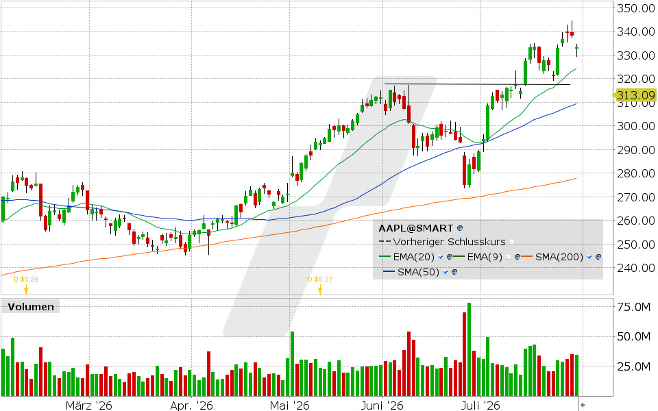Apple, Aktie: Chart vom 30.07.2026, Kurs: 333.43 USD, Kürzel: AAPL | Quelle: TWS | Online Broker LYNX