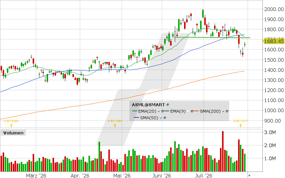 ASML Holding, Aktie: Chart vom 30.07.2026, Kurs: 1.651,44 USD, Kürzel: ASML | Quelle: TWS | Online Broker LYNX