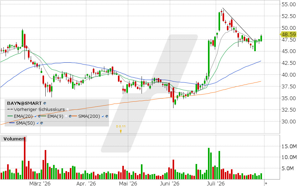Bayer, Aktie: Chart vom 30.07.2026, Kurs: 48.33 EUR, Kürzel: BAYN | Quelle: TWS | Online Broker LYNX