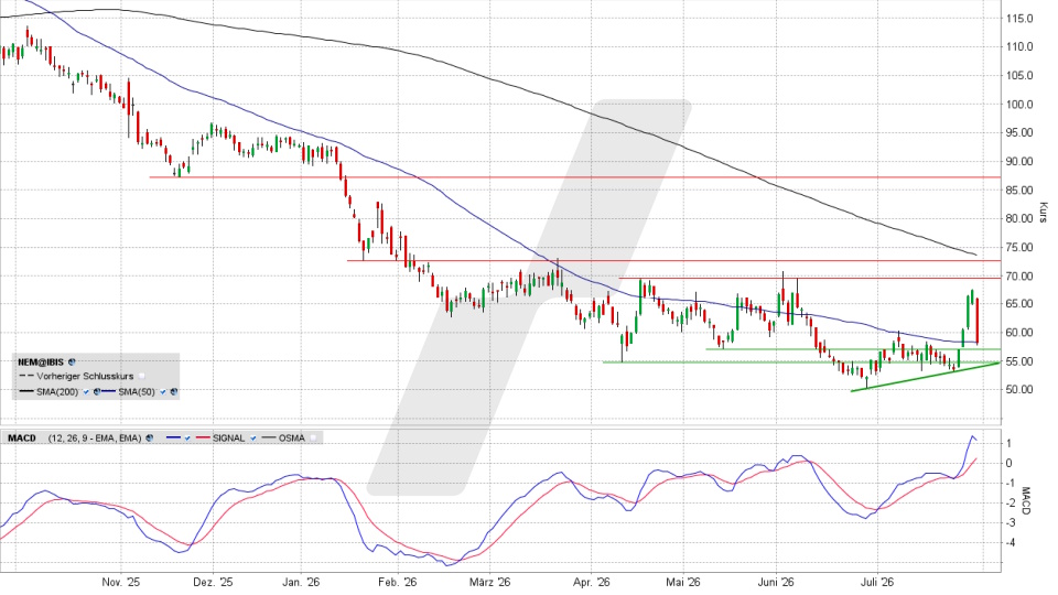 Nemetschek Aktie: Chart vom 30.07.2026, Kurs 58,00 Euro, Kürzel: NEM | Quelle: TWS | Online Broker LYNX
