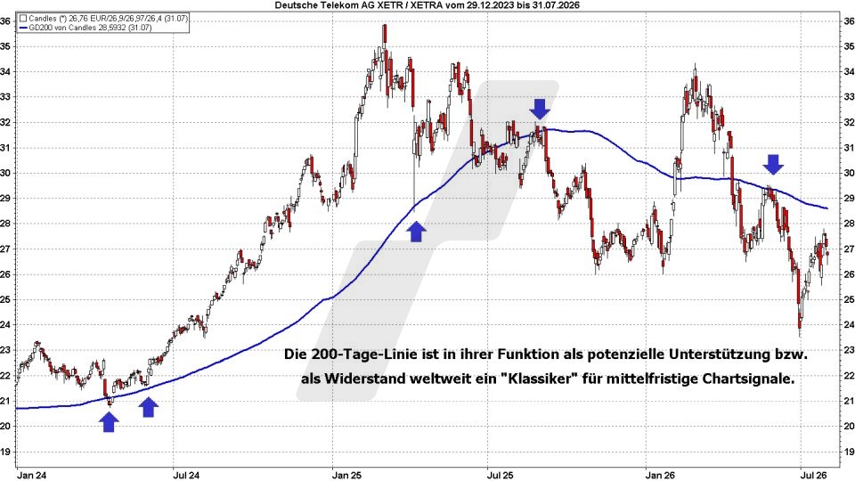 Börse aktuell: Entwicklung Telekom, 2023 bis 2026 - 200 Tage-Linie als Unterstützung und Widerstand | Quelle: marketmaker pp4 | Quelle: marketmaker pp4 | Online Broker LYNX