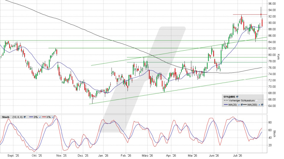 Symrise Aktie: Chart vom 31.07.2026, Kurs 89,10 Euro, Kürzel: SY1 | Quelle: TWS | Online Broker LYNX