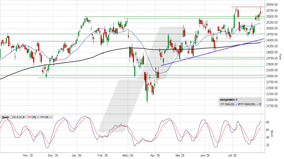 DAX: Chart auf Tagesbasis vom 31.07.2026, Kurs 25.629,24 Punkte, Kürzel: DAX | Quelle: TWS | Online Broker LYNX