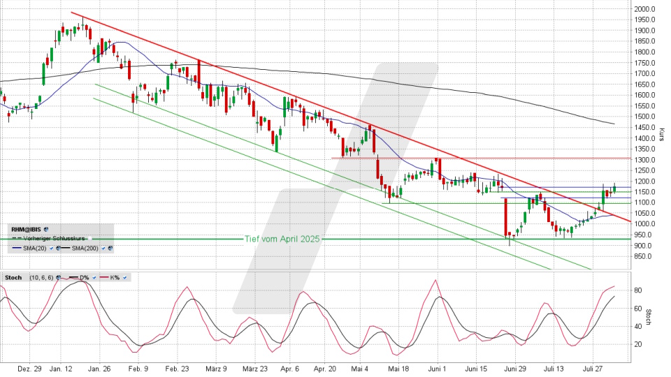 Rheinmetall Aktie: Chart vom 03.08.2026, Kurs 1.175,00 Euro, Kürzel: RHM | Quelle: TWS | Online Broker LYNX