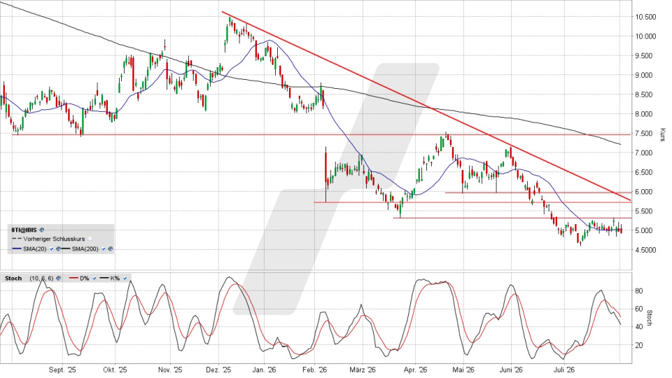 Stellantis Aktie: Chart vom 03.08.2026, Kurs 4,9405 Euro, Kürzel: STLA | Quelle: TWS | Online Broker LYNX