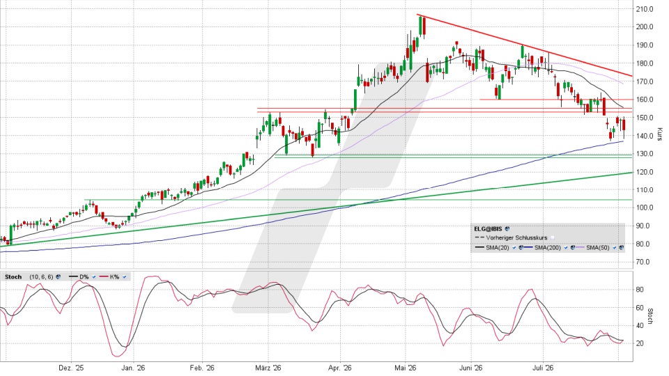 Elmos Semiconductor Aktie: Chart vom 04.08.2026, Kurs 143,20 Euro, Kürzel: ELG | Quelle: TWS | Online Broker LYNX