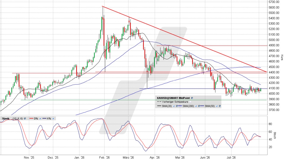 Goldpreis: Chart auf Tagesbasis vom 04.08.2026, Kurs 4.077,80 US-Dollar, Kürzel: XAUUSD | Quelle: TWS | Online Broker LYNX