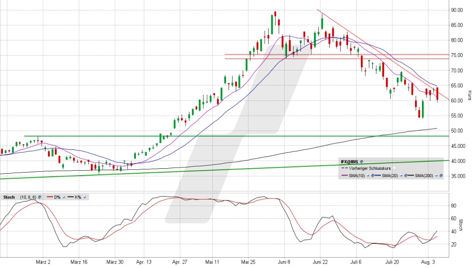 Infineon Aktie: Chart vom 05.08.2026, Kurs 60,08 Euro, Kürzel: IFX | Quelle: TWS | Online Broker LYNX