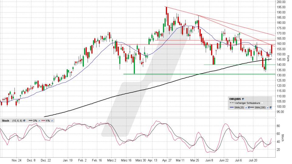 Siemens Energy Aktie: Chart vom 05.08.2026, Kurs 150,86 Euro, Kürzel: ENR | Quelle: TWS | Online Broker LYNX