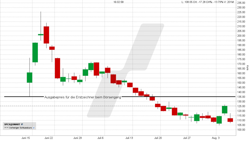 SpaceX Aktie: Chart vom 05.08.2026, Kurs 108,25 US-Dollar, Kürzel: SPCX | Quelle: TWS | Online Broker LYNX