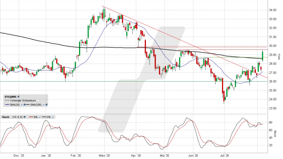 Deutsche Telekom Aktie: Chart vom 06.08.2026, Kurs 29,15 Euro, Kürzel: DTE | Quelle: TWS | Online Broker LYNX