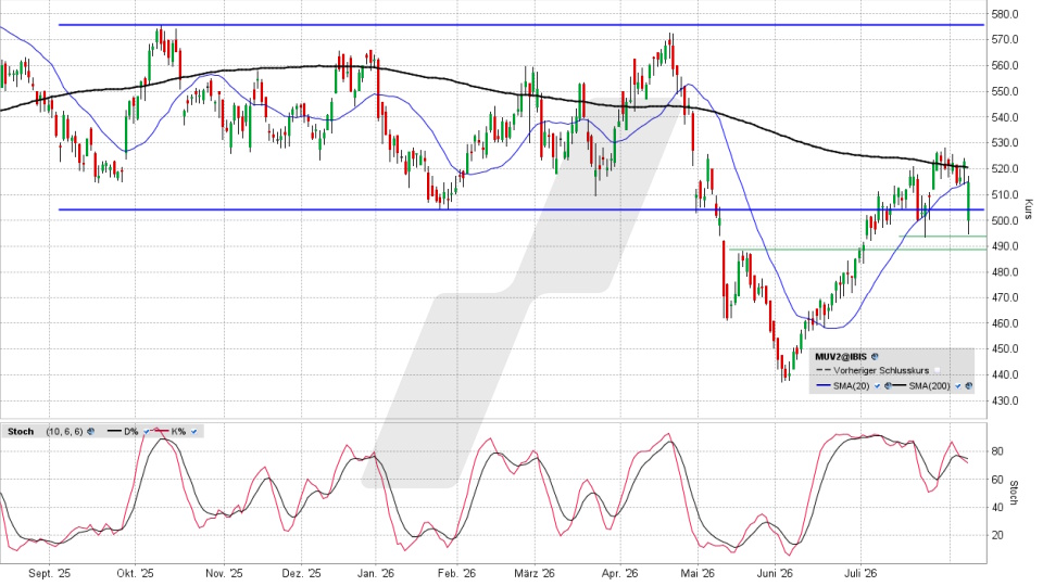 Münchener Rück Aktie: Chart vom 07.08.2026, Kurs 515,40 Euro, Kürzel: MUV2 | Quelle: TWS | Online Broker LYNX