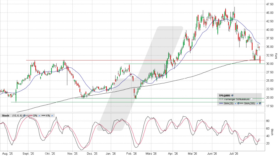 PVA TePla Aktie: Chart vom 06.08.2026, Kurs 29,90 Euro, Kürzel: TPE | Quelle: TWS | Online Broker LYNX