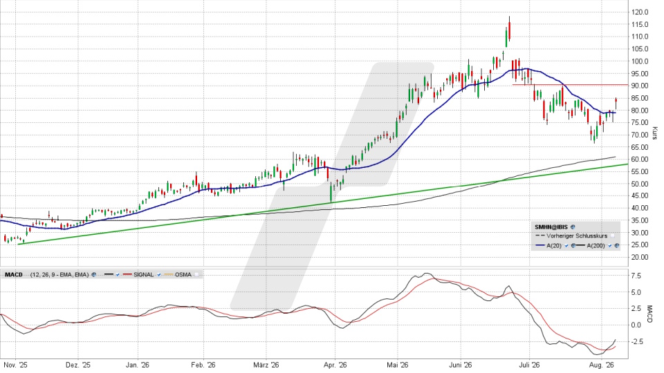 SUSS MicroTec Aktie: Chart vom 07.08.2026, Kurs 83,20 Euro, Kürzel: SMHN | Quelle: TWS | Online Broker LYNX