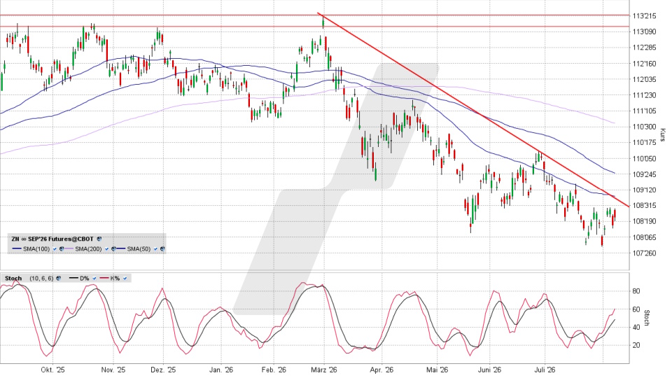 US T-Bonds 10y: Chart vom 07.08.2026, Kurs 108 24/32 US-Dollar, Kürzel: ZN | Quelle: TWS | Online Broker LYNX