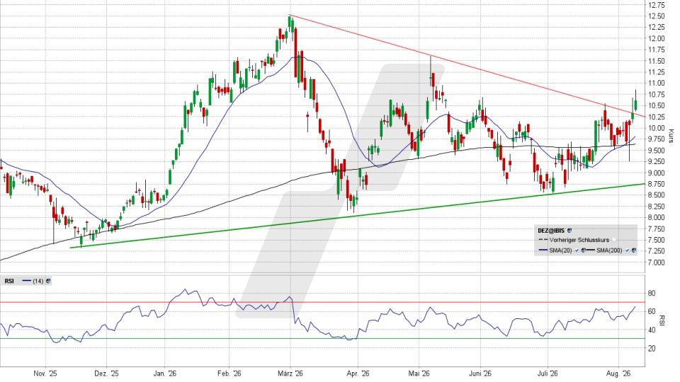 DEUTZ Aktie: Chart vom 10.08.2026, Kurs 10,61 Euro, Kürzel: DEZ | Quelle: TWS | Online Broker LYNX
