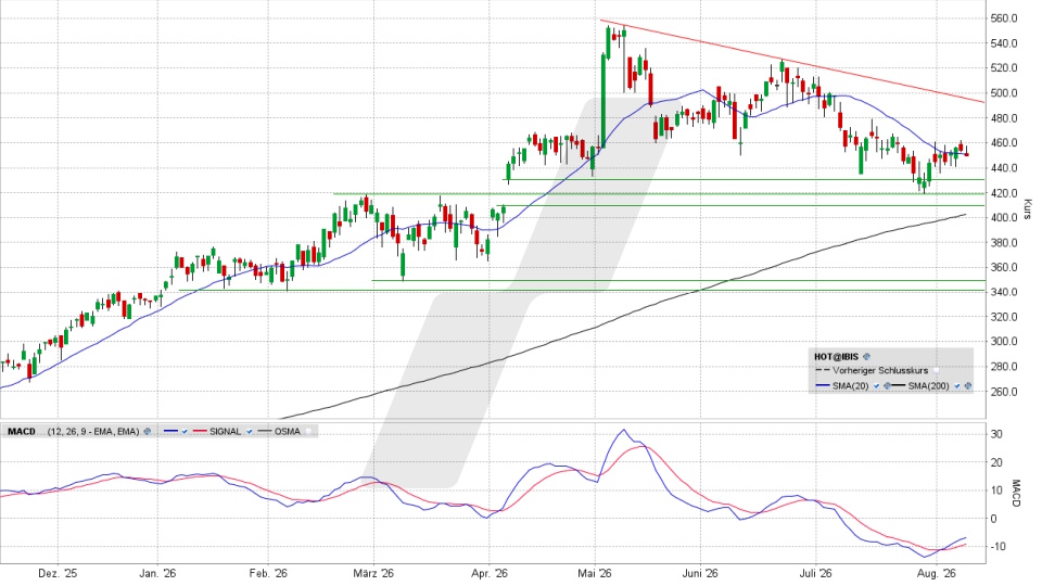 HOCHTIEF Aktie: Chart vom 10.08.2026, Kurs 448,00 Euro, Kürzel: HOT | Quelle: TWS | Online Broker LYNX