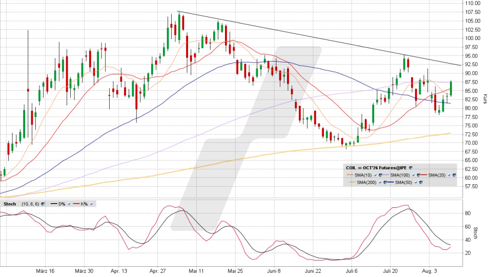 Brent Crude Oil Future: Chart vom 10.08.2026, Kurs 87,56 US-Dollar, Kürzel: COIL | Quelle: TWS | Online Broker LYNX