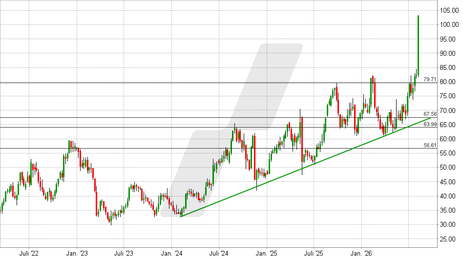 Halozyme Aktie: Chart vom 10.08.2026, Kurs: 103,12 USD – Kürzel: HALO | Quelle: TWS | Online Broker LYNX