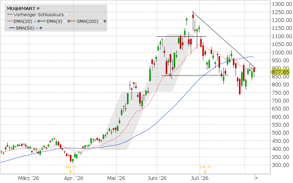 Micron Technology, Aktie: Chart vom 07.08.2026, Kurs: 877.57 USD, Kürzel: MU| Quelle: TWS | Online Broker LYNX