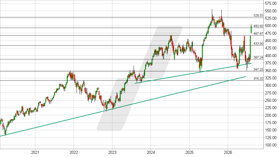 Microsoft Aktie: Chart vom 10.08.2026, Kurs: 499,99 USD – Kürzel: MSFT | Quelle: TWS | Online Broker LYNX