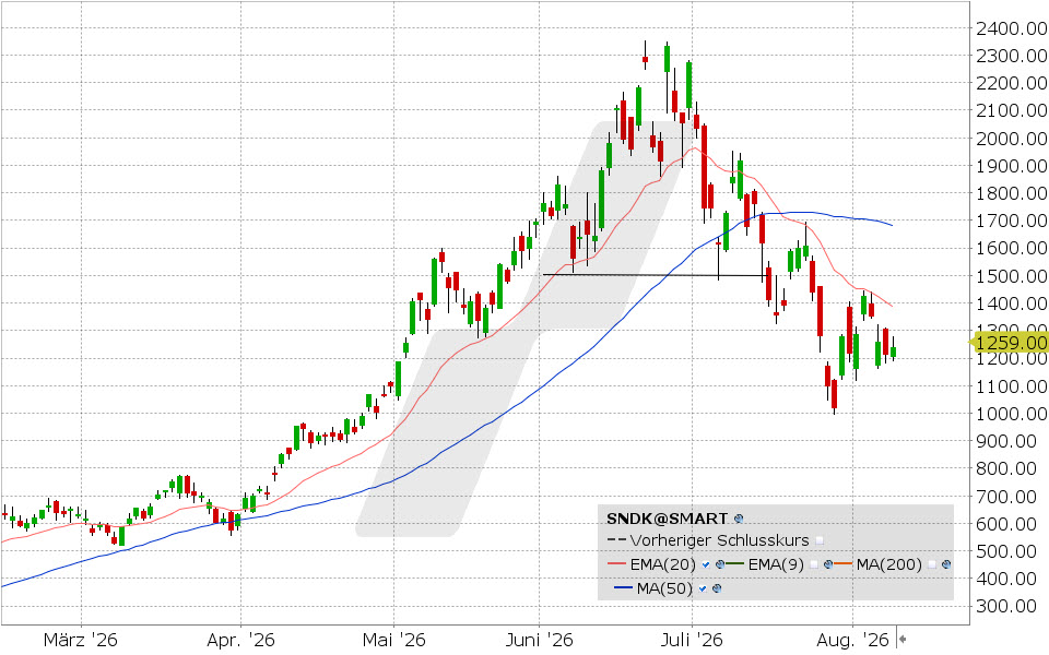 Sandisk, Aktie: Chart vom 10.08.2026, Kurs: 1.237,92 USD, Kürzel: SNDK | Quelle: TWS | Online Broker LYNX
