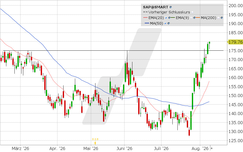 SAP, Aktie: Chart vom 10.08.2026, Kurs: 179.86 EUR, Kürzel: SAP | Quelle: TWS | Online Broker LYNX