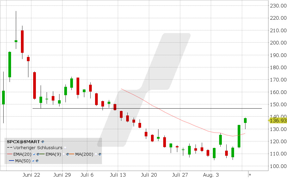 SpaceX, Aktie: Chart vom 10.08.2026, Kurs: 138.74 USD, Kürzel: SPCX | Quelle: TWS | Online Broker LYNX