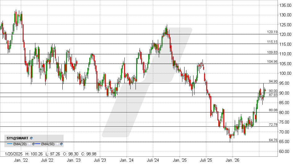 Symrise Aktie: Chart vom 11.08.2026, Kurs: 91,04 EUR – Kürzel: SY1 | Quelle: TWS | Online Broker LYNX