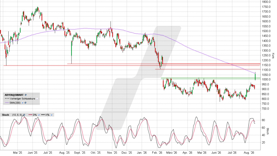ADYEN Aktie: Chart vom 13.08.2026, Kurs 1.059,60 Euro, Kürzel: ADYEN | Quelle: TWS | Online Broker LYNX