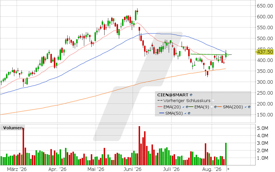 Ciena, Aktie: Chart vom 12.08.2026, Kurs: 432.05 USD, Kürzel: CIEN | Quelle: TWS | Online Broker LYNX