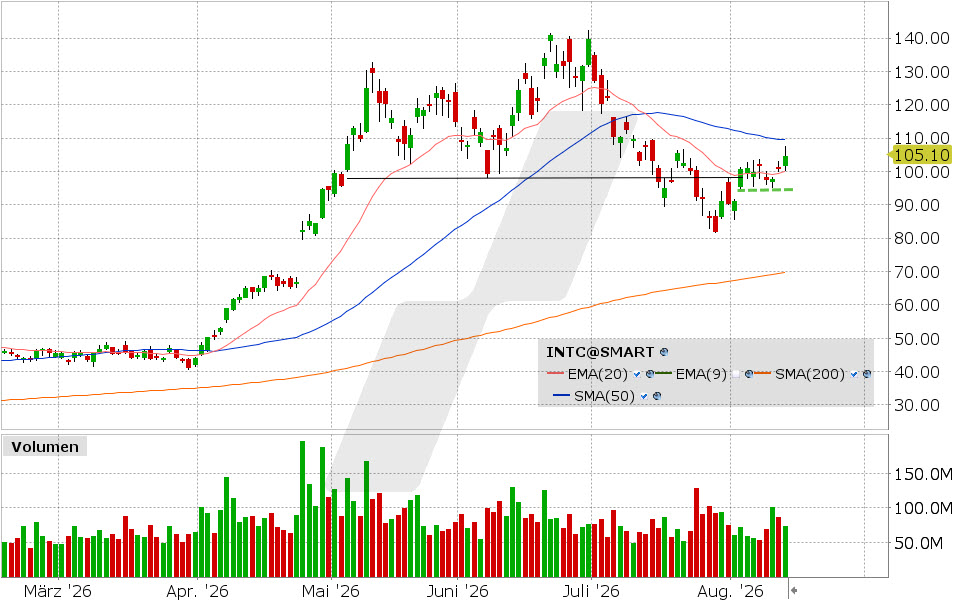 Intel, Aktie: Chart vom 13.08.2026, Kurs: 104.56 USD, Kürzel: INTC | Quelle: TWS | Online Broker LYNX