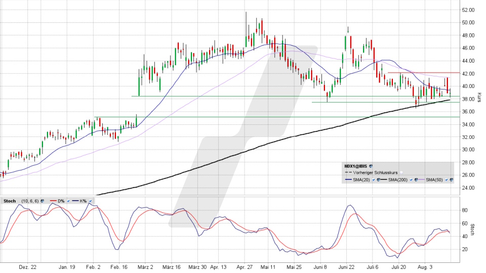 Nordex Aktie: Chart vom 14.08.2026, Kurs 39,20 Euro, Kürzel: NDX1 | Quelle: TWS | Online Broker LYNX