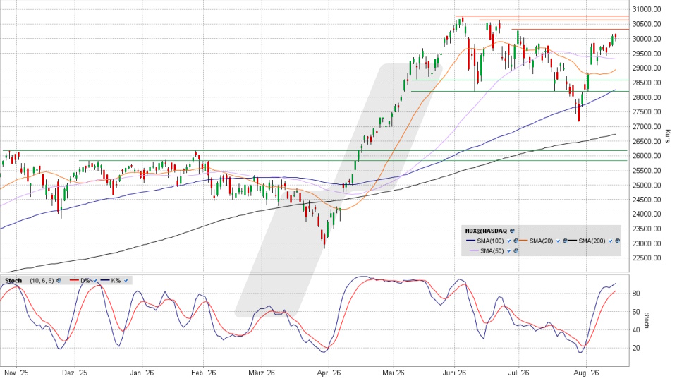 Nasdaq 100: Chart auf Tagesbasis vom 14.08.2026, Kurs 30.046,14 Punkte, Kürzel: NDX | Quelle: TWS | Online Broker LYNX