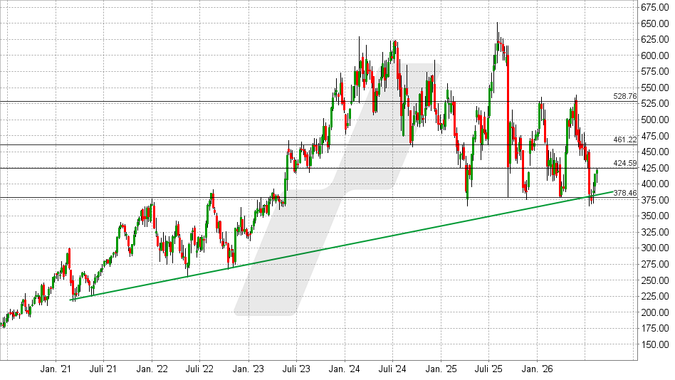Synopsys Aktie: Chart vom 17.08.2026, Kurs: 420 USD – Kürzel: SNPS | Quelle: TWS | Online Broker LYNX